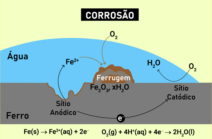 Esquema ilustrativo do processo de corrosão em uma superfície de ferro metálico