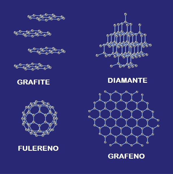 Diferença nas estruturas dos principais alótropos do carbono: grafite, diamante, fulereno e grafeno.