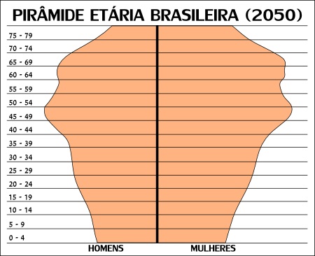 Projeção da pirâmide etária brasileira para o ano de 2050, segundo o IBGE *