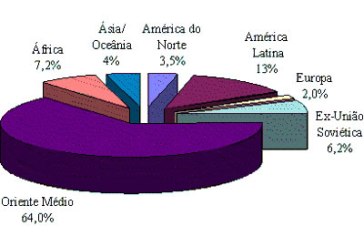 O gráfico mostra a participação do Oriente Médio na produção de petróleo em escala mundial.